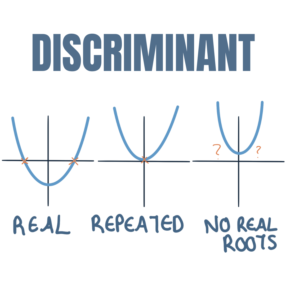 Types of roots (the discriminant)