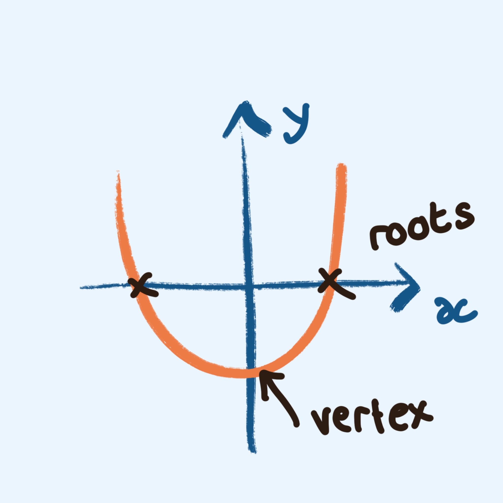 Different forms of the quadratic equation